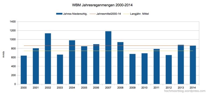 Feucht- und Trocken-Perioden im Zeitraum der Bultentwicklung